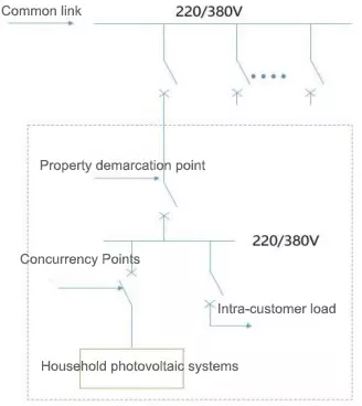 access methods for self-consumption with surplus electricity fed into the grid